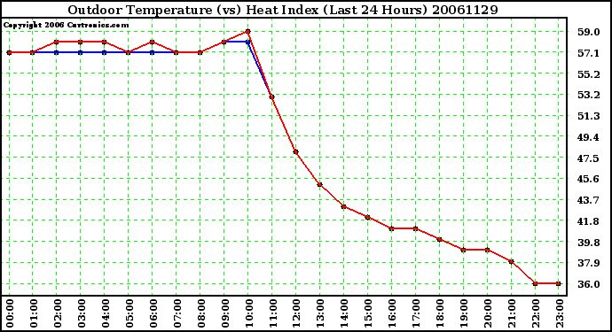 Milwaukee Weather Outdoor Temperature (vs) Heat Index (Last 24 Hours)