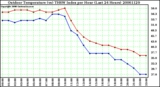 Milwaukee Weather Outdoor Temperature (vs) THSW Index per Hour (Last 24 Hours)