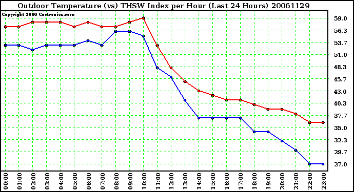 Milwaukee Weather Outdoor Temperature (vs) THSW Index per Hour (Last 24 Hours)