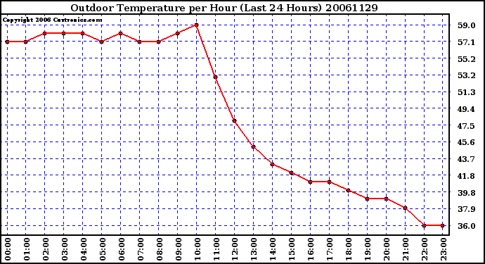 Milwaukee Weather Outdoor Temperature per Hour (Last 24 Hours)