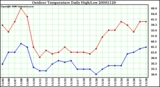 Milwaukee Weather Outdoor Temperature Daily High/Low