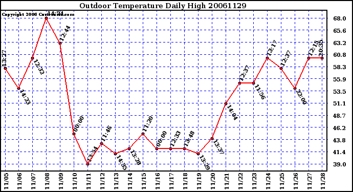 Milwaukee Weather Outdoor Temperature Daily High