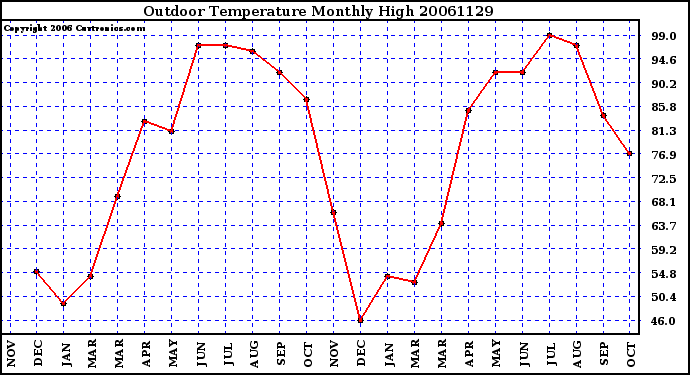 Milwaukee Weather Outdoor Temperature Monthly High