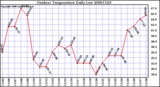 Milwaukee Weather Outdoor Temperature Daily Low