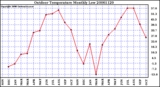 Milwaukee Weather Outdoor Temperature Monthly Low