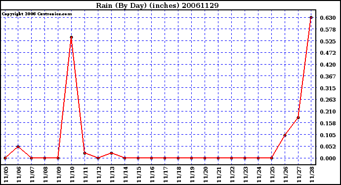 Milwaukee Weather Rain (By Day) (inches)