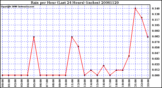 Milwaukee Weather Rain per Hour (Last 24 Hours) (inches)