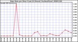 Milwaukee Weather Rain Rate per Hour (Last 24 Hours) (Inches/Hour)