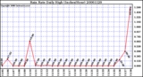 Milwaukee Weather Rain Rate Daily High (Inches/Hour)