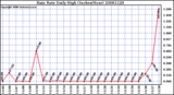 Milwaukee Weather Rain Rate Daily High (Inches/Hour)