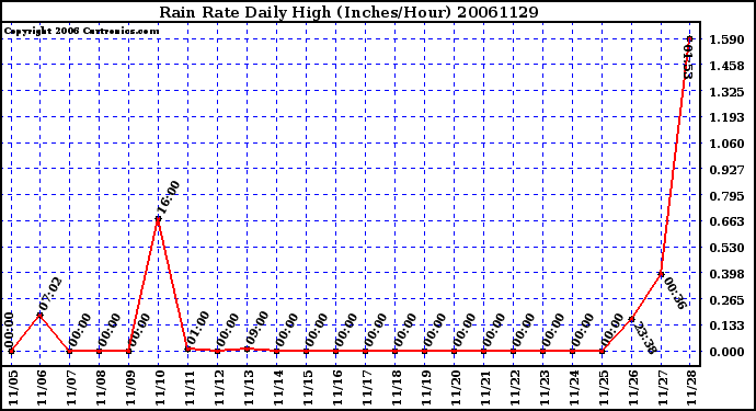 Milwaukee Weather Rain Rate Daily High (Inches/Hour)