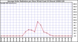 Milwaukee Weather Average Solar Radiation per Hour W/m2 (Last 24 Hours)