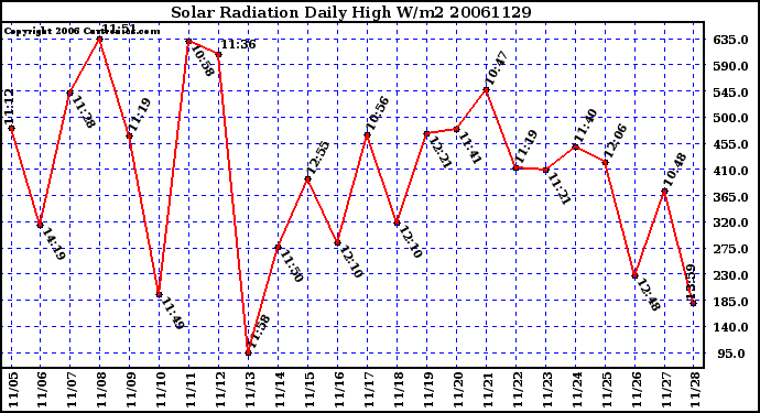 Milwaukee Weather Solar Radiation Daily High W/m2