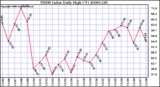 Milwaukee Weather THSW Index Daily High (F)