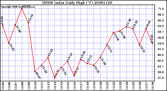 Milwaukee Weather THSW Index Daily High (F)