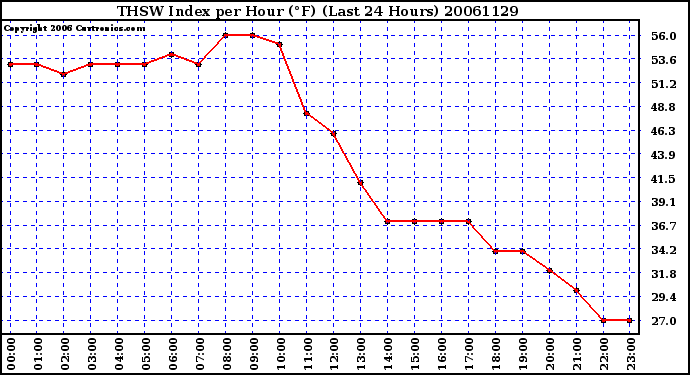 Milwaukee Weather THSW Index per Hour (F) (Last 24 Hours)