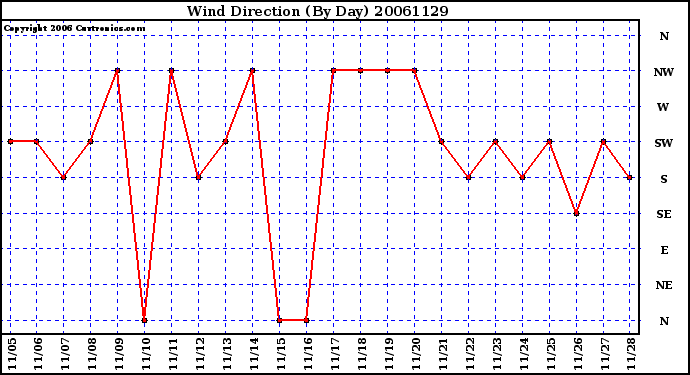 Milwaukee Weather Wind Direction (By Day)