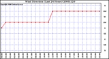 Milwaukee Weather Wind Direction (Last 24 Hours)