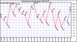 Milwaukee Weather Wind Speed Daily High