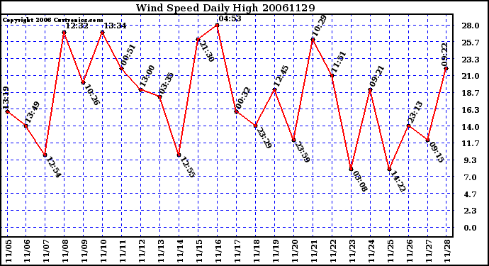 Milwaukee Weather Wind Speed Daily High