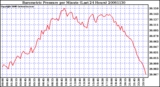 Milwaukee Weather Barometric Pressure per Minute (Last 24 Hours)