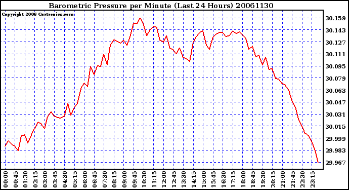 Milwaukee Weather Barometric Pressure per Minute (Last 24 Hours)