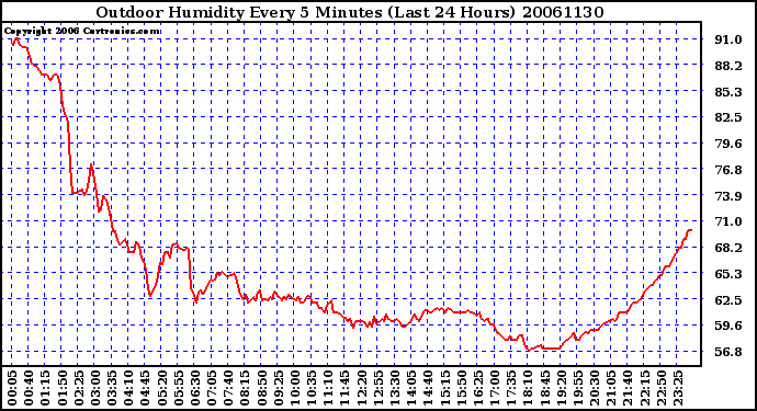 Milwaukee Weather Outdoor Humidity Every 5 Minutes (Last 24 Hours)