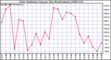 Milwaukee Weather Solar Radiation Avg per Day W/m2/minute