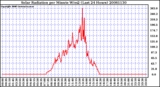 Milwaukee Weather Solar Radiation per Minute W/m2 (Last 24 Hours)