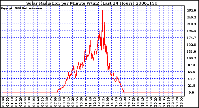 Milwaukee Weather Solar Radiation per Minute W/m2 (Last 24 Hours)