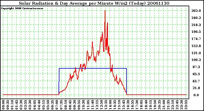 Milwaukee Weather Solar Radiation & Day Average per Minute W/m2 (Today)