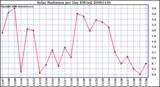 Milwaukee Weather Solar Radiation per Day KW/m2