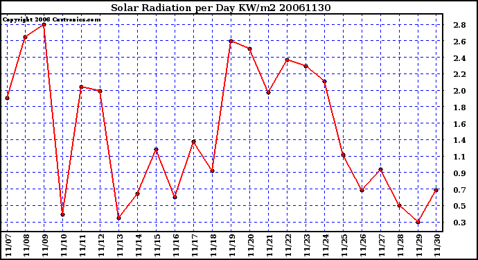 Milwaukee Weather Solar Radiation per Day KW/m2