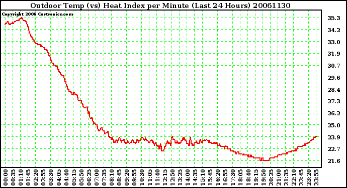 Milwaukee Weather Outdoor Temp (vs) Heat Index per Minute (Last 24 Hours)