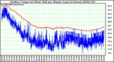 Milwaukee Weather Outdoor Temp (vs) Wind Chill per Minute (Last 24 Hours)