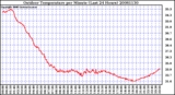 Milwaukee Weather Outdoor Temperature per Minute (Last 24 Hours)