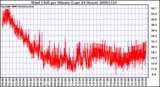 Milwaukee Weather Wind Chill per Minute (Last 24 Hours)