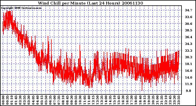 Milwaukee Weather Wind Chill per Minute (Last 24 Hours)