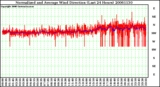 Milwaukee Weather Normalized and Average Wind Direction (Last 24 Hours)