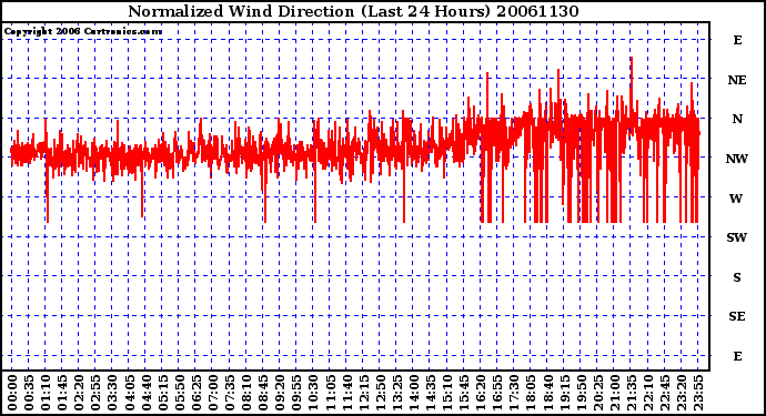 Milwaukee Weather Normalized Wind Direction (Last 24 Hours)