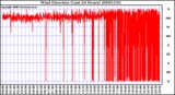 Milwaukee Weather Wind Direction (Last 24 Hours)