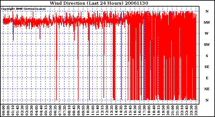 Milwaukee Weather Wind Direction (Last 24 Hours)