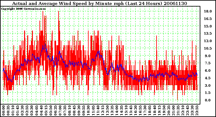 Milwaukee Weather Actual and Average Wind Speed by Minute mph (Last 24 Hours)