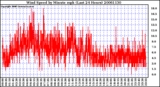 Milwaukee Weather Wind Speed by Minute mph (Last 24 Hours)