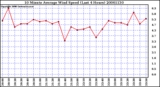 Milwaukee Weather 10 Minute Average Wind Speed (Last 4 Hours)