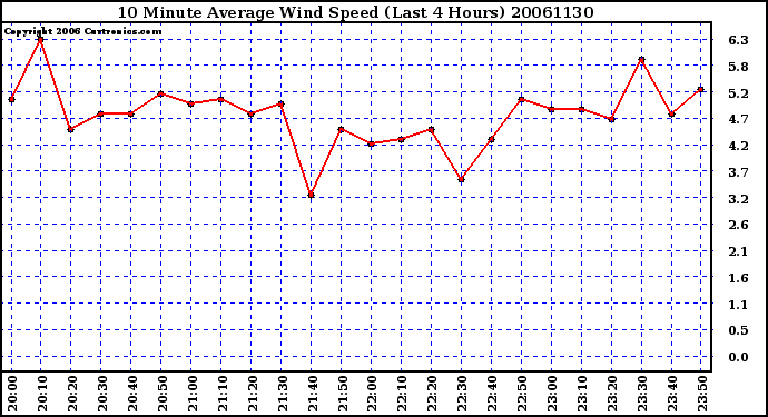 Milwaukee Weather 10 Minute Average Wind Speed (Last 4 Hours)