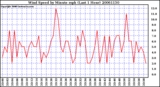 Milwaukee Weather Wind Speed by Minute mph (Last 1 Hour)