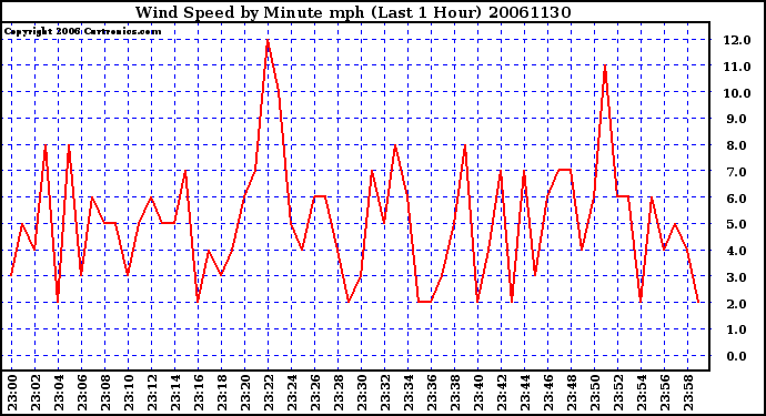 Milwaukee Weather Wind Speed by Minute mph (Last 1 Hour)