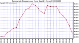 Milwaukee Weather Barometric Pressure per Hour (Last 24 Hours)