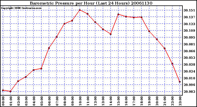 Milwaukee Weather Barometric Pressure per Hour (Last 24 Hours)